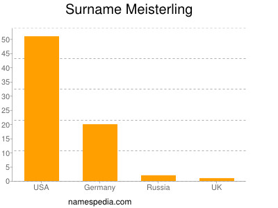 Surname Meisterling