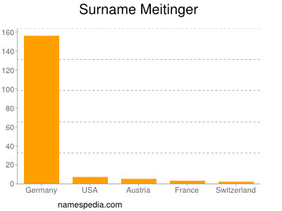 Surname Meitinger