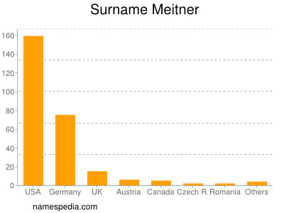 Surname Meitner