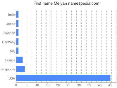 Given name Meiyan