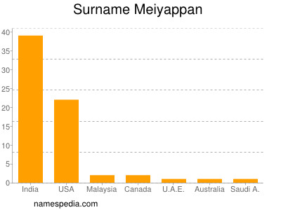 Surname Meiyappan
