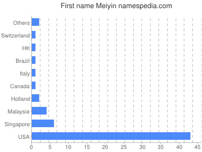 Given name Meiyin