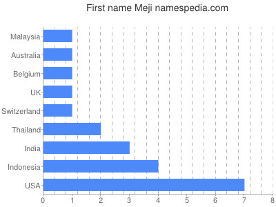 Given name Meji