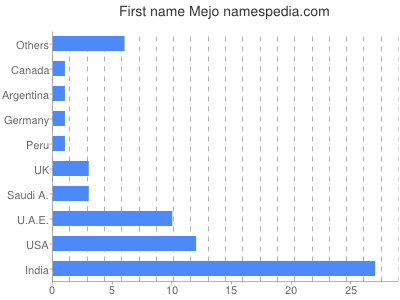 Given name Mejo