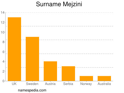 Surname Mejzini