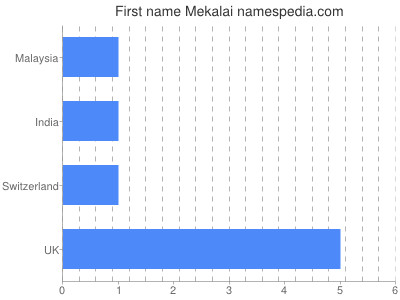 Given name Mekalai