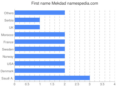 Given name Mekdad