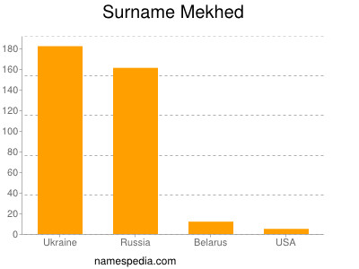 Surname Mekhed