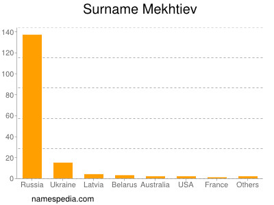 Surname Mekhtiev