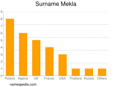 Familiennamen Mekla