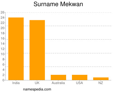 Surname Mekwan