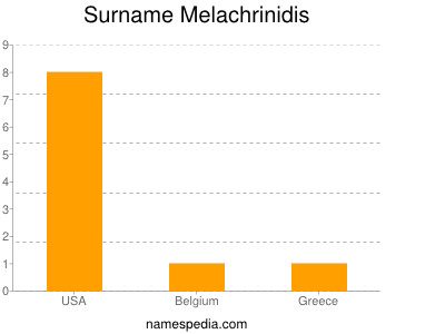 Surname Melachrinidis