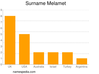 Surname Melamet