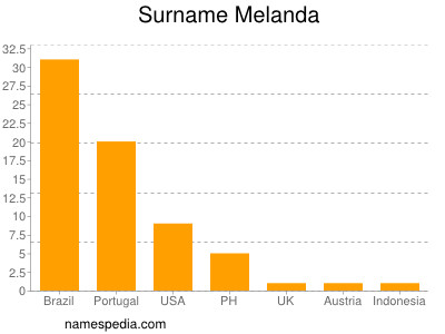 Surname Melanda