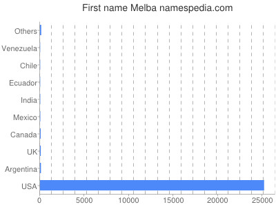 Given name Melba