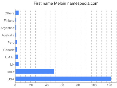 Given name Melbin