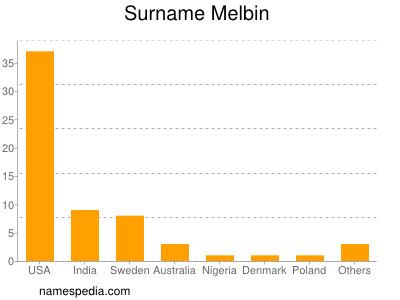 Surname Melbin