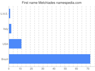 Given name Melchiades