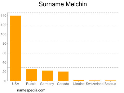 Surname Melchin