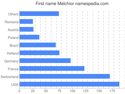 Given name Melchior