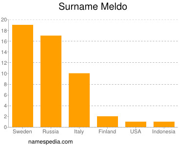 Surname Meldo