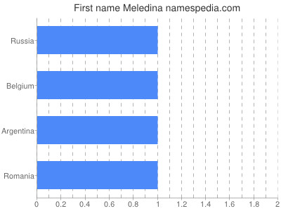 Given name Meledina