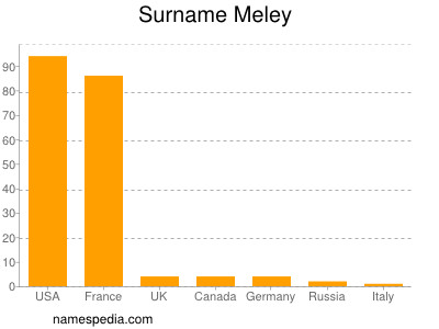 Surname Meley