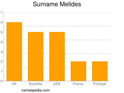 Surname Melides