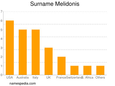 Surname Melidonis