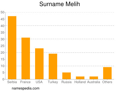 Surname Melih