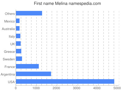 Vornamen Melina