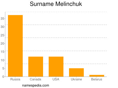 nom Melinchuk