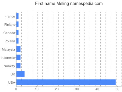 Given name Meling