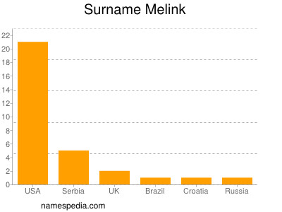 Surname Melink
