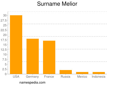 Surname Melior