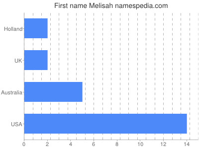 Given name Melisah