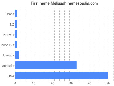 Given name Melissah