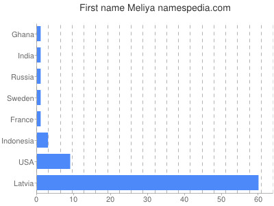 Given name Meliya