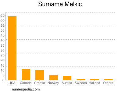 Surname Melkic
