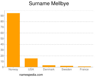 Surname Mellbye