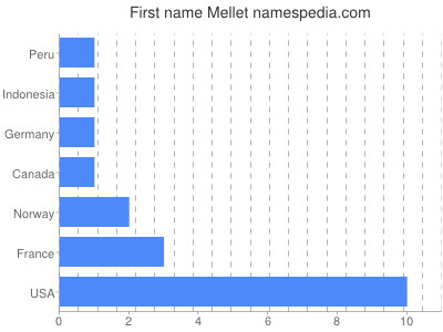 Given name Mellet