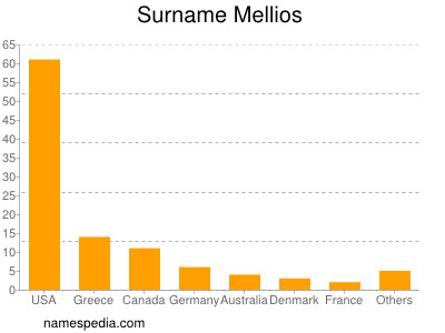 Surname Mellios