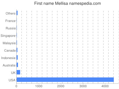 Given name Mellisa