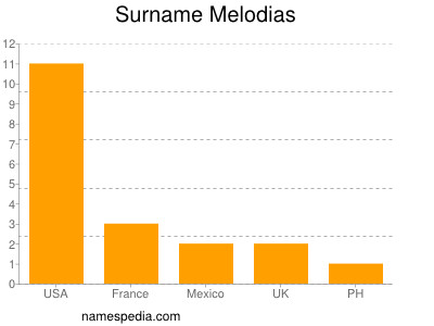 Surname Melodias