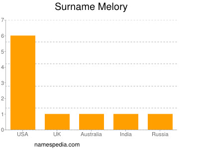 Surname Melory