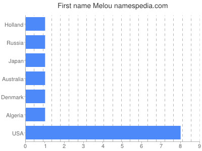 Given name Melou