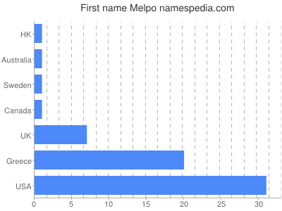 Given name Melpo