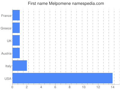 prenom Melpomene