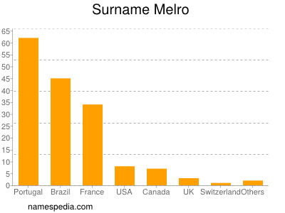 Surname Melro