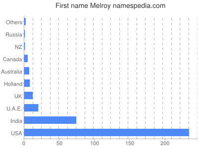 Given name Melroy